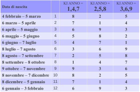 KI mese di nascita (con mese cinese)