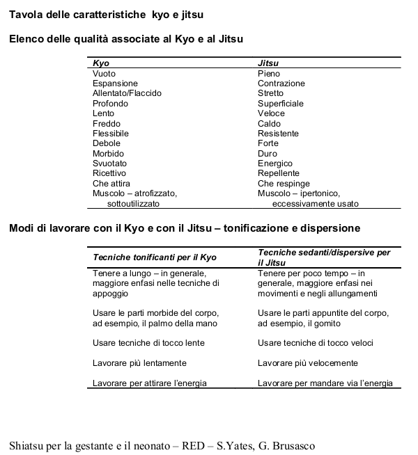 Scuola TAO Shiatsu - Tabella corrispondenze Kyo-Jitsu