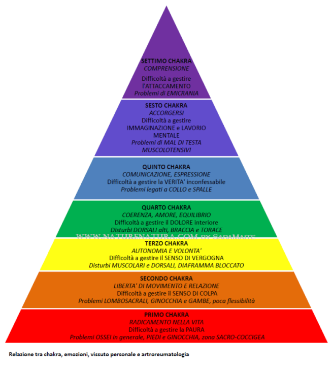 piramide chakras e artroreumatologia